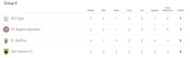 Group E after the first three rounds